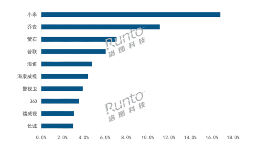 Данные агентства Runto Technology по продажам IP-камер