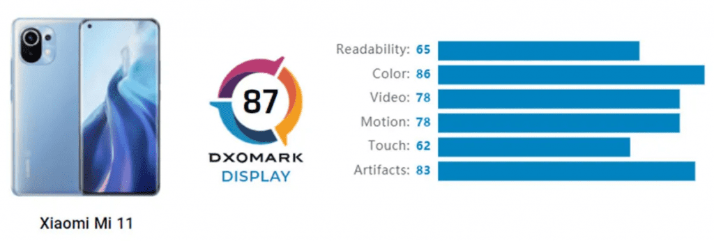 Экран Xiaomi Mi11 набрал 87 баллов в рейтинге DxOMark